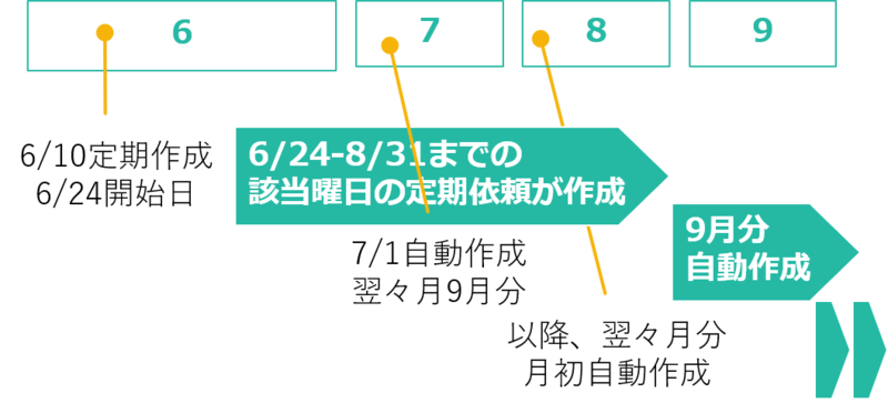 シッターに定期依頼する ベビーシッターならポピンズシッター ポピンズシッター 旧スマートシッター